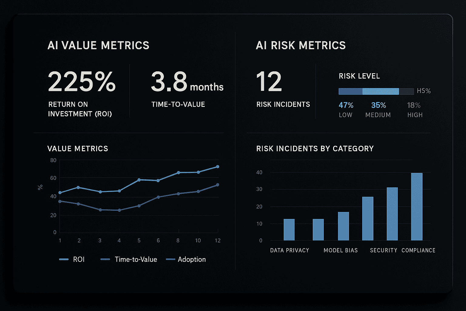 Leadership in an AI world: dashboard showing AI value and risk metrics AI for Leadership